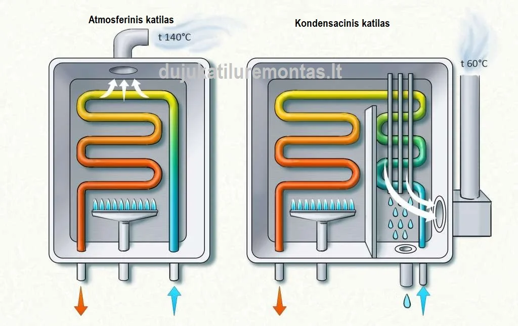 kodensacinis katilas ir atmosfernis palyginimas